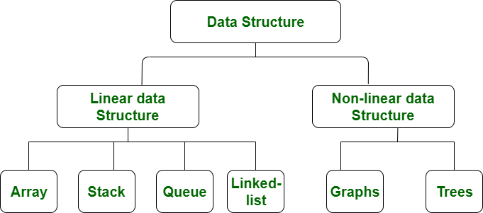 Data Structures and Its Applications